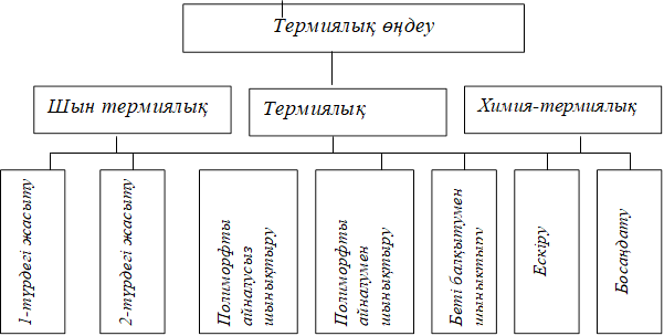 Шын термиялық,Ескіру,Босаңдату,Беті балқытумен шынықтыру,Полиморфты айналумен шынықтыру,Полиморфты айналусыз
шынықтыру
,2-түрдегі жасыту,1-түрдегі жасыту,Термиялық өңдеу,Химия-термиялық,Термиялық