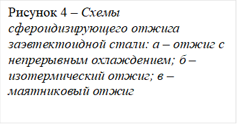 Рисунок 4 – Схемы сфероидизирующего отжига заэвтектоидной стали: а – отжиг с непрерывным охлаждением; б – изотермический отжиг; в – маятниковый отжиг

