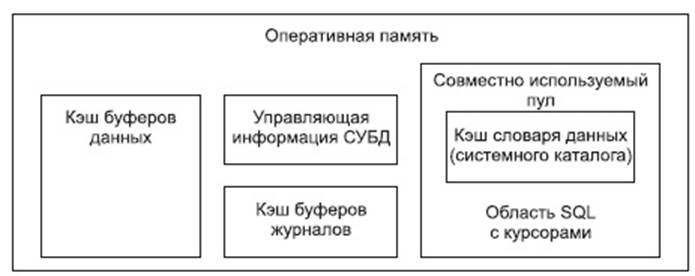 Описание: Описание: Оперативная память, управляемая СУБД