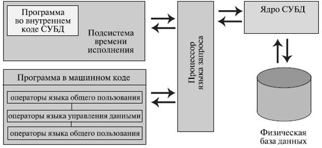 Описание: Описание: Основные компоненты СУБД