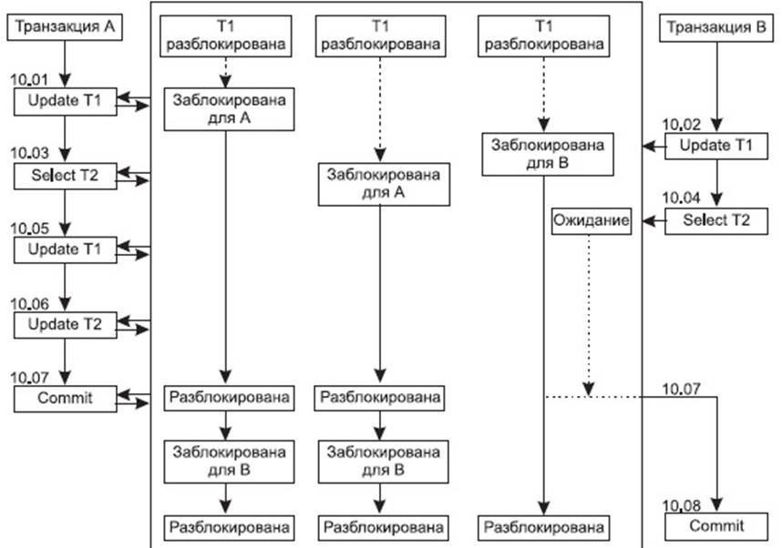 Описание: Описание: Описание: Описание: Блокировки при одновременном выполнении двух транзакций